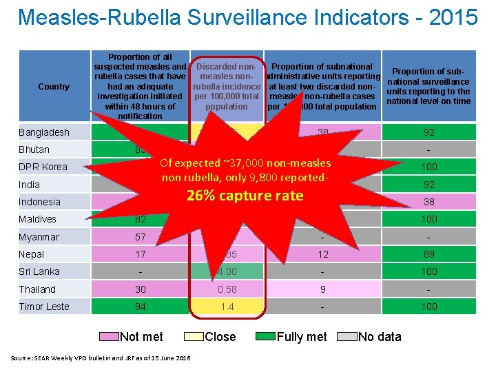 Measles-Rubella Surveillance Indicators - 2015 Country Proportion of all suspected measles and Discarded non.