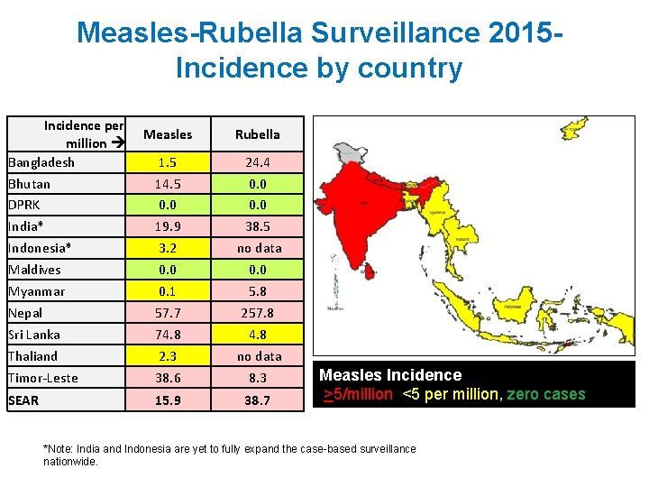 Measles-Rubella Surveillance 2015 Incidence by country Incidence per million Bangladesh Bhutan DPRK India* Indonesia*