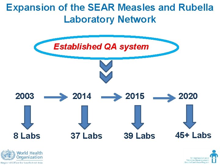 Expansion of the SEAR Measles and Rubella Laboratory Network Established QA system 2003 2014