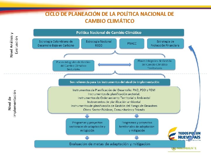 CICLO DE PLANEACIÓN DE LA POLÍTICA NACIONAL DE CAMBIO CLIMÁTICO 