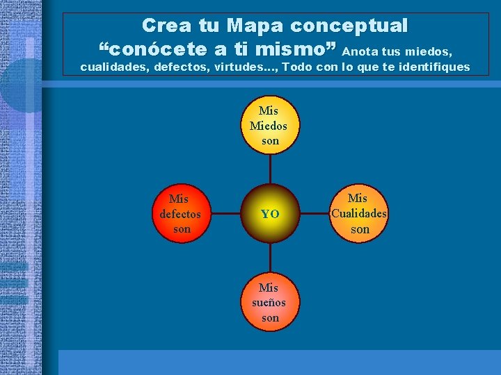 Crea tu Mapa conceptual “conócete a ti mismo” Anota tus miedos, cualidades, defectos, virtudes…,