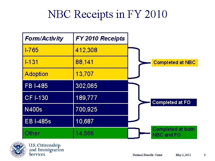 NBC Receipts in FY 2010 Form/Activity FY 2010 Receipts I-765 412, 308 I-131 88,