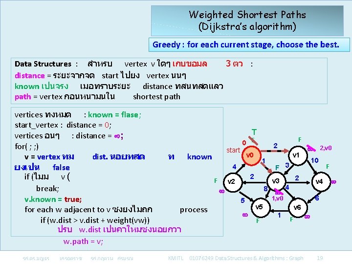 Weighted Shortest Paths (Dijkstra’s algorithm) Greedy : for each current stage, choose the best.