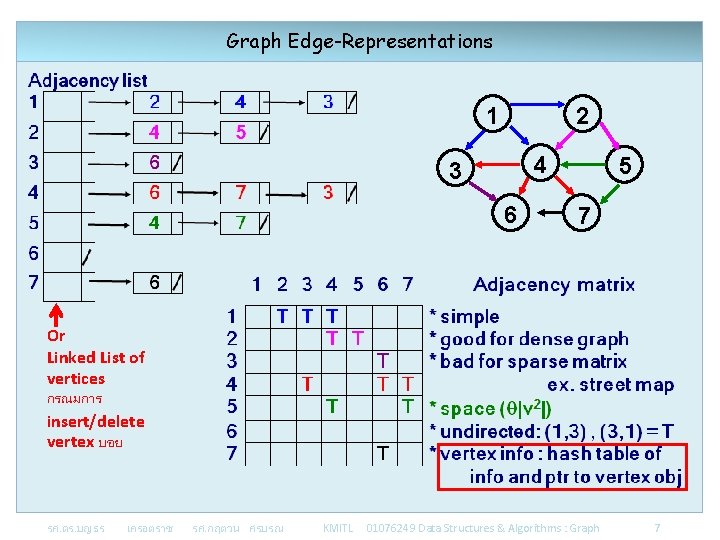 Graph Edge-Representations 1 2 4 3 6 5 7 Or Linked List of vertices