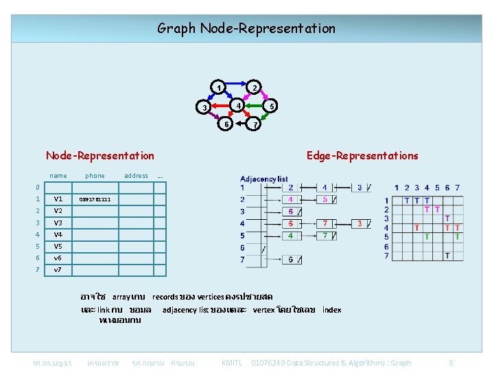 Graph Node-Representation 1 2 4 3 6 5 7 Node-Representation name phone 1 V