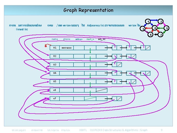 Graph Representation 1 กรณ มการเปลยนแปลง linked list เพม /ลด vertex บอยๆ ใช Adjacency list