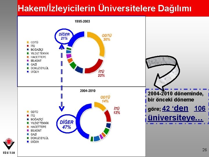 Hakem/İzleyicilerin Üniversitelere Dağılımı 2004 -2010 döneminde, bir önceki döneme göre; 42 ‘den 106 üniversiteye…