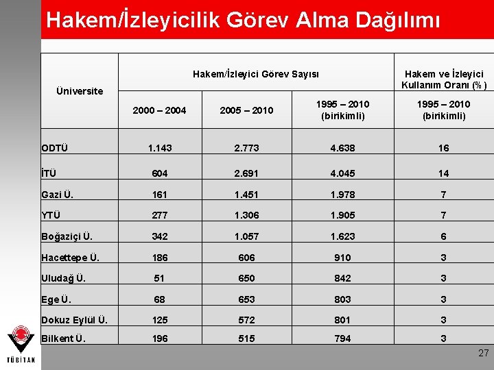 Hakem/İzleyicilik Görev Alma Dağılımı Hakem/İzleyici Görev Sayısı Hakem ve İzleyici Kullanım Oranı (%) Üniversite