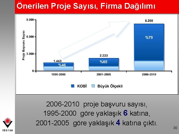Önerilen Proje Sayısı, Firma Dağılımı 2006 -2010 proje başvuru sayısı, 1995 -2000 göre yaklaşık