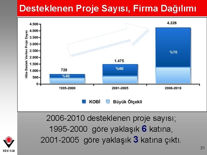 Desteklenen Proje Sayısı, Firma Dağılımı 2006 -2010 desteklenen proje sayısı; 1995 -2000 göre yaklaşık