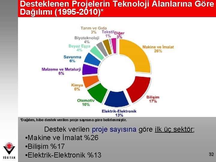 Desteklenen Projelerin Teknoloji Alanlarına Göre Dağılımı (1995 -2010)* *Dağılım, hibe destek verilen proje sayısına