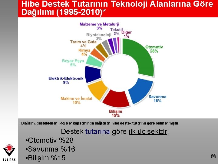 Hibe Destek Tutarının Teknoloji Alanlarına Göre Dağılımı (1995 -2010)* *Dağılım, desteklenen projeler kapsamında sağlanan