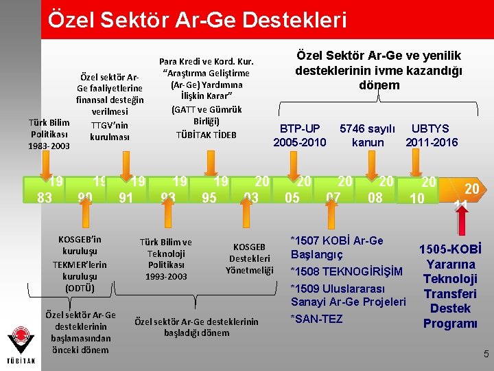 Özel Sektör Ar-Ge Destekleri Özel sektör Ar. Ge faaliyetlerine finansal desteğin verilmesi Türk Bilim