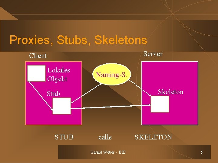 Proxies, Stubs, Skeletons Server Client Lokales Objekt Naming-S. Skeleton Stub STUB calls Gerald Weber