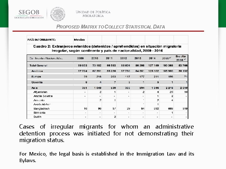 PROPOSED MATRIX TO COLLECT STATISTICAL DATA Cases of irregular migrants for whom an administrative