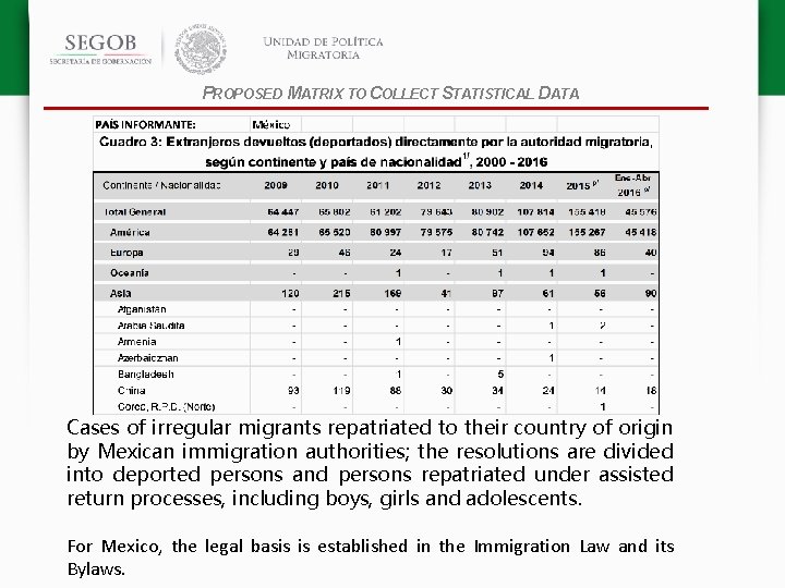 PROPOSED MATRIX TO COLLECT STATISTICAL DATA Cases of irregular migrants repatriated to their country