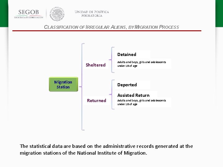 CLASSIFICATION OF IRREGULAR ALIENS, BY MIGRATION PROCESS Detained Sheltered Migration Station Adults and boys,