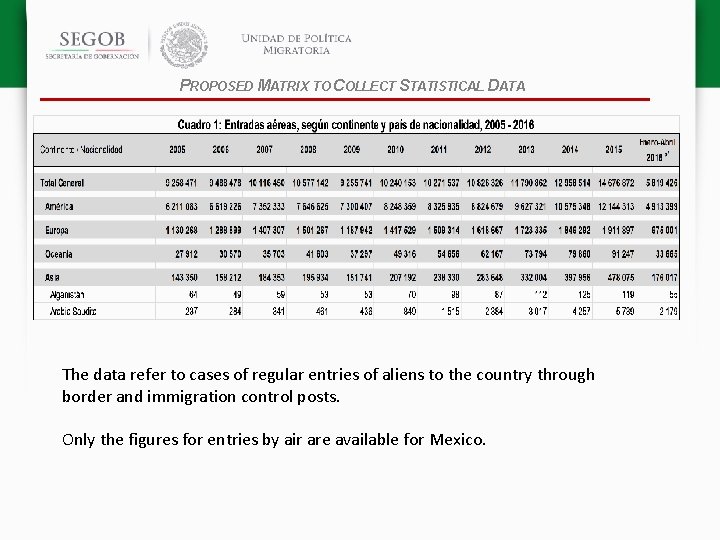 PROPOSED MATRIX TO COLLECT STATISTICAL DATA The data refer to cases of regular entries