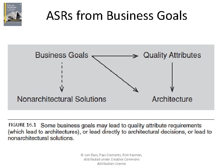 ASRs from Business Goals FIGURE 16. 1 © Len Bass, Paul Clements, Rick Kazman,