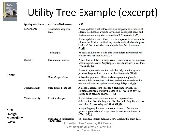 Utility Tree Example (excerpt) Utility Key: H=high M=medium L=low components … © Len Bass,