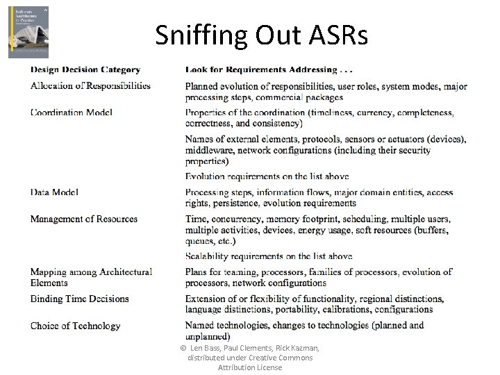 Sniffing Out ASRs © Len Bass, Paul Clements, Rick Kazman, distributed under Creative Commons