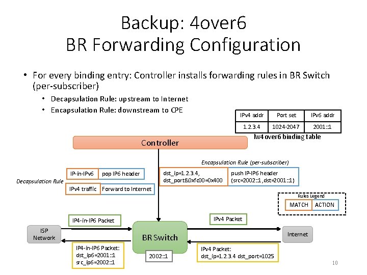 Backup: 4 over 6 BR Forwarding Configuration • For every binding entry: Controller installs