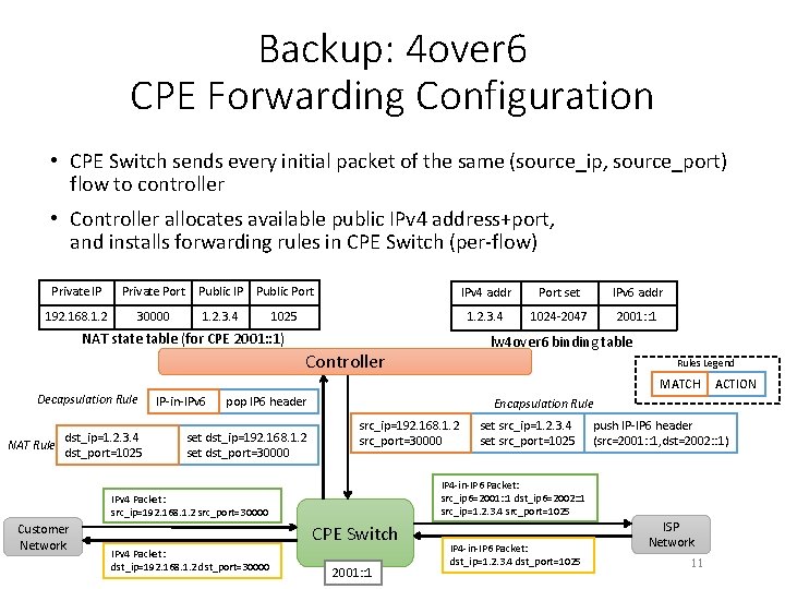 Backup: 4 over 6 CPE Forwarding Configuration • CPE Switch sends every initial packet