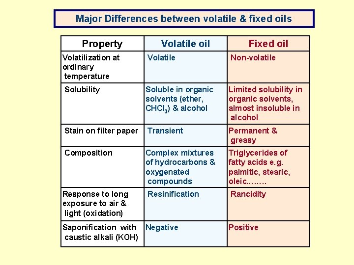 Major Differences between volatile & fixed oils Property Volatile oil Fixed oil Volatilization at