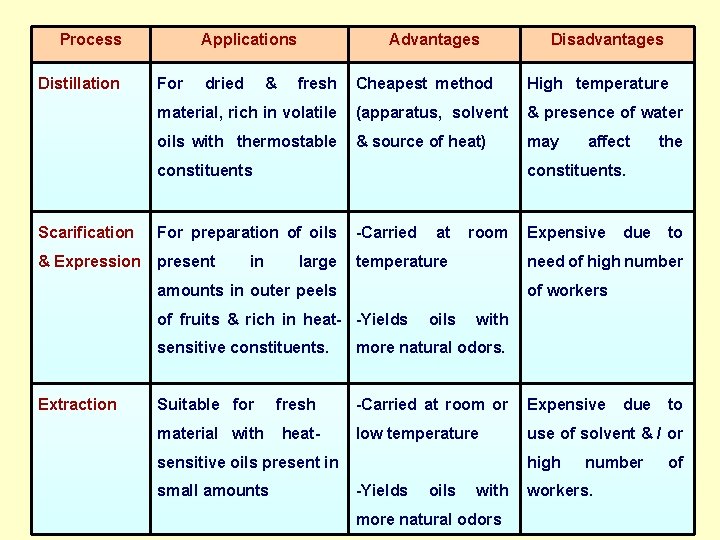 Process Distillation Applications For dried & Advantages fresh Cheapest method High temperature material, rich