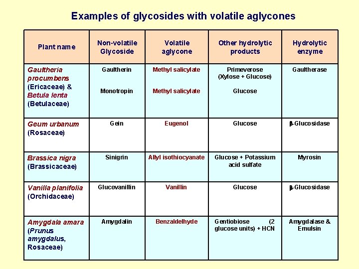 Examples of glycosides with volatile aglycones Non-volatile Glycoside Volatile aglycone Other hydrolytic products Hydrolytic