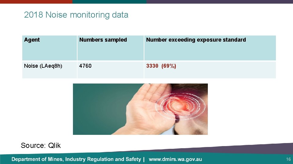 2018 Noise monitoring data Agent Numbers sampled Number exceeding exposure standard Noise (LAeq 8
