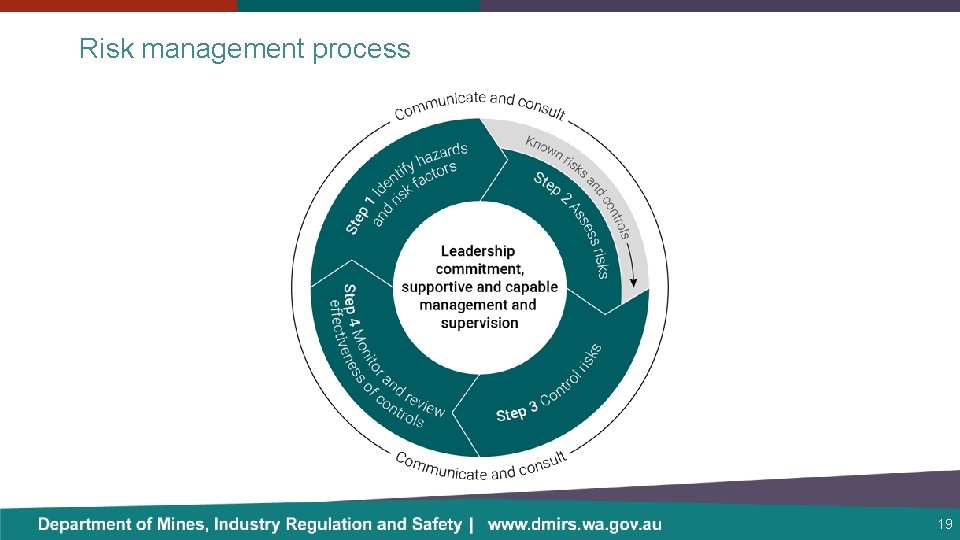 Risk management process 19 