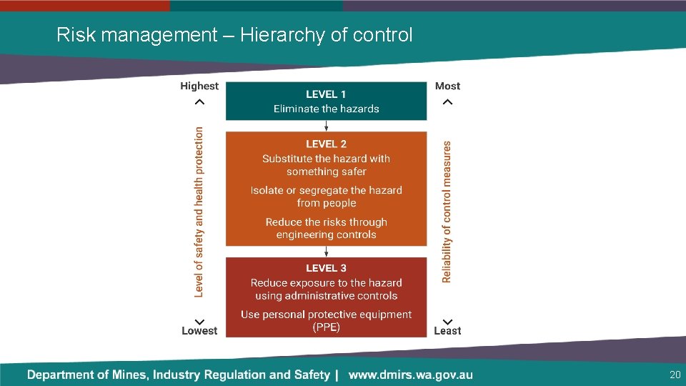 Risk management – Hierarchy of control 20 