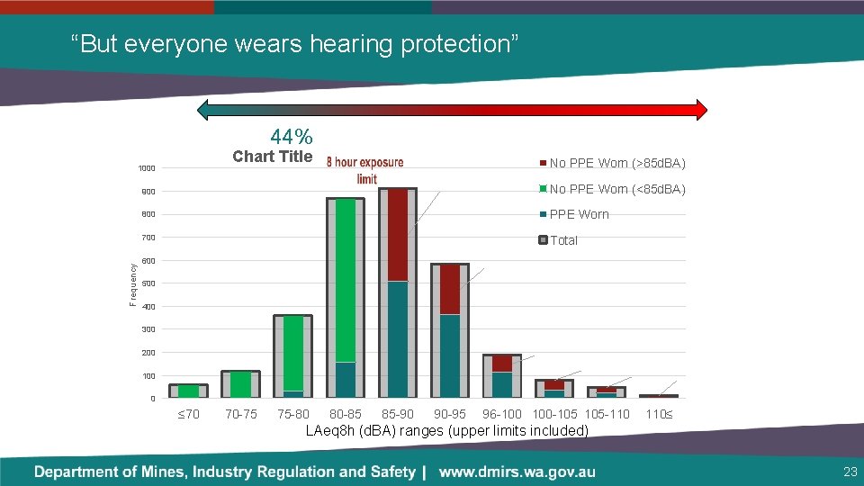 “But everyone wears hearing protection” 44% Chart Title Frequency 1000 No PPE Worn (>85
