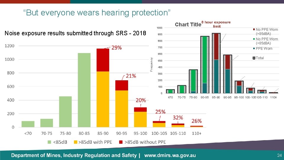 “But everyone wears hearing protection” Chart Title 1000 Noise exposure results submitted through SRS