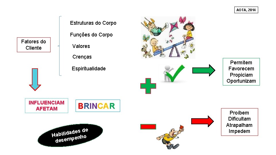 AOTA, 2014 Estruturas do Corpo Funções do Corpo Fatores do Cliente Valores Crenças Espiritualidade