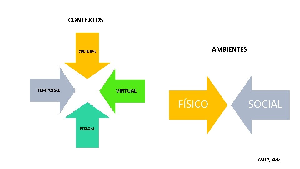 CONTEXTOS AMBIENTES CULTURAL TEMPORAL VIRTUAL FÍSICO SOCIAL PESSOAL AOTA, 2014 