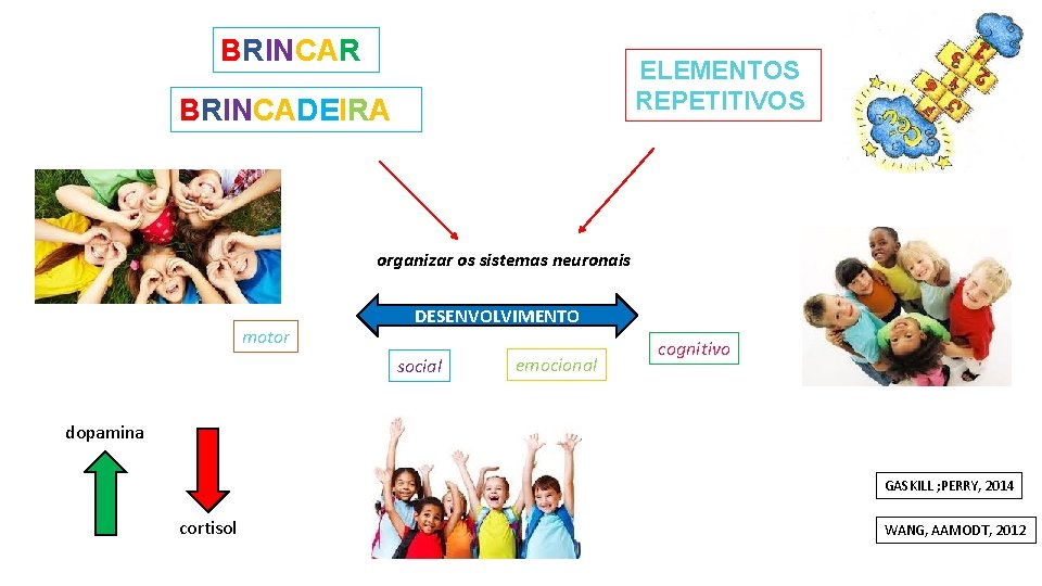 BRINCAR ELEMENTOS REPETITIVOS BRINCADEIRA organizar os sistemas neuronais motor DESENVOLVIMENTO social emocional cognitivo dopamina