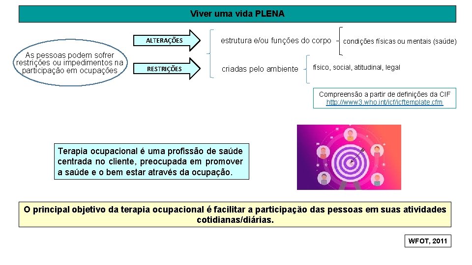 Viver uma vida PLENA As pessoas podem sofrer restrições ou impedimentos na participação em