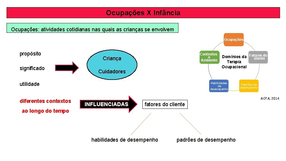 Ocupações X Infância Ocupações: atividades cotidianas quais as crianças se envolvem Ocupações propósito significado