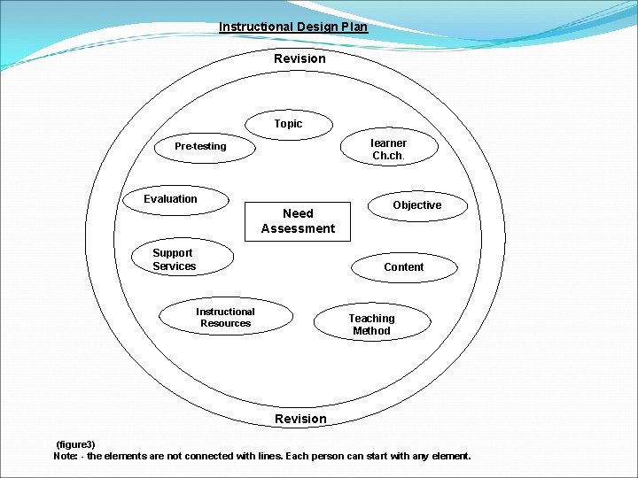 Instructional Design Plan Revision Topic learner Ch. ch. Pre-testing Evaluation Need Assessment Support Services