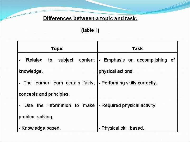 Differences between a topic and task. (table I) Topic - Related to subject knowledge.