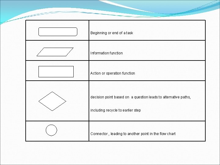 Beginning or end of a task Information function Action or operation function decision point