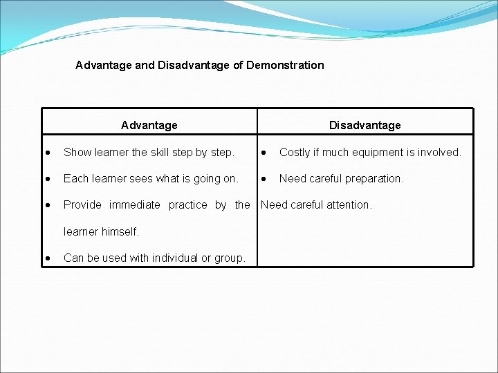 Advantage and Disadvantage of Demonstration Advantage Disadvantage Show learner the skill step by step.