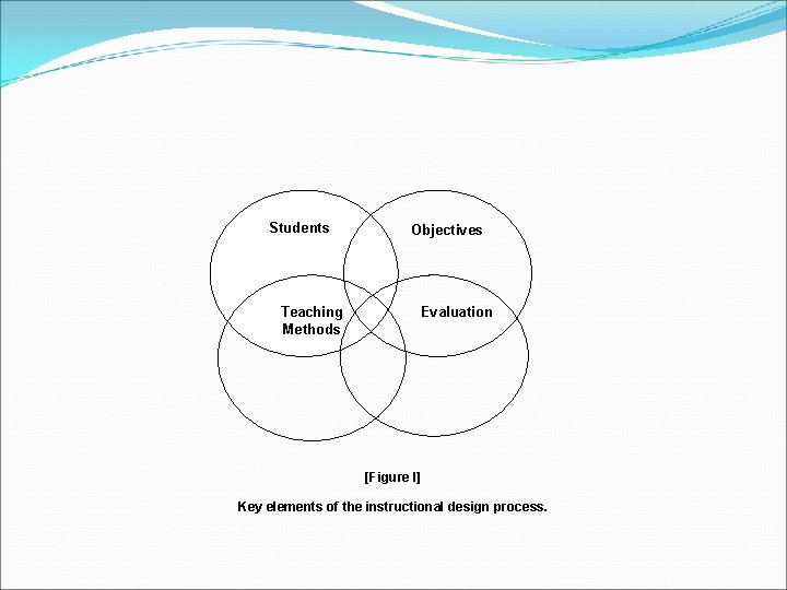 Students Teaching Methods Objectives Evaluation [Figure I] Key elements of the instructional design process.