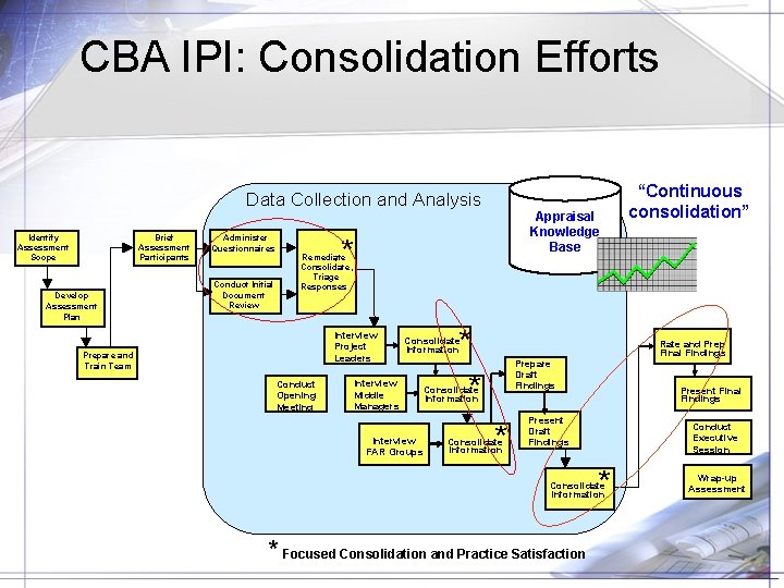 CBA IPI: Consolidation Efforts Data Collection and Analysis Identify Assessment Scope Brief Assessment Participants
