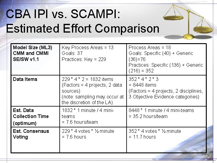 CBA IPI vs. SCAMPI: Estimated Effort Comparison Model Size (ML 3) CMM and CMMI