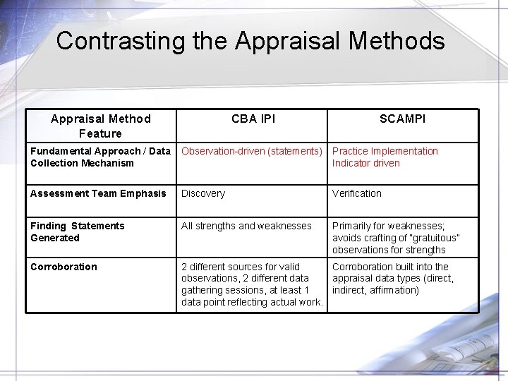 Contrasting the Appraisal Methods Appraisal Method Feature CBA IPI SCAMPI Fundamental Approach / Data