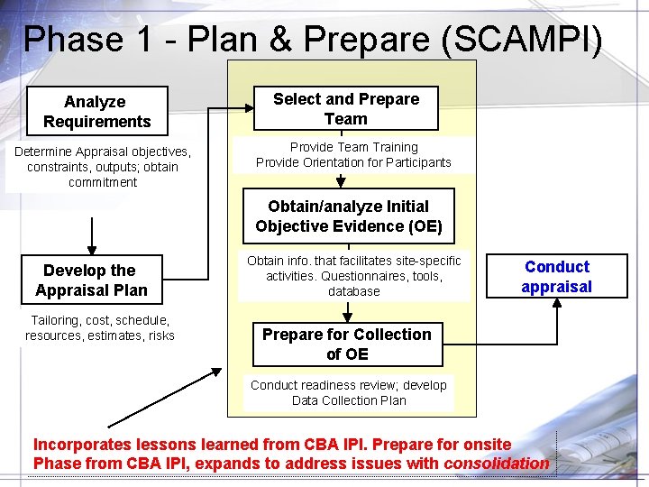 Phase 1 - Plan & Prepare (SCAMPI) Analyze Requirements Determine Appraisal objectives, constraints, outputs;