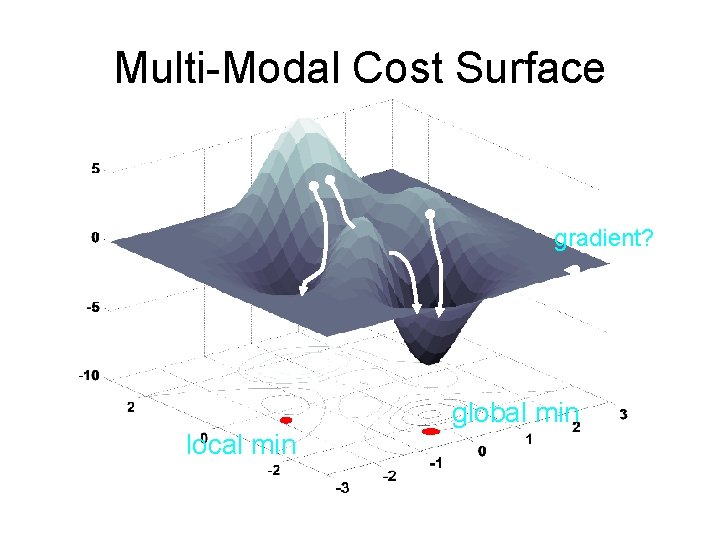 Multi-Modal Cost Surface gradient? global min local min 